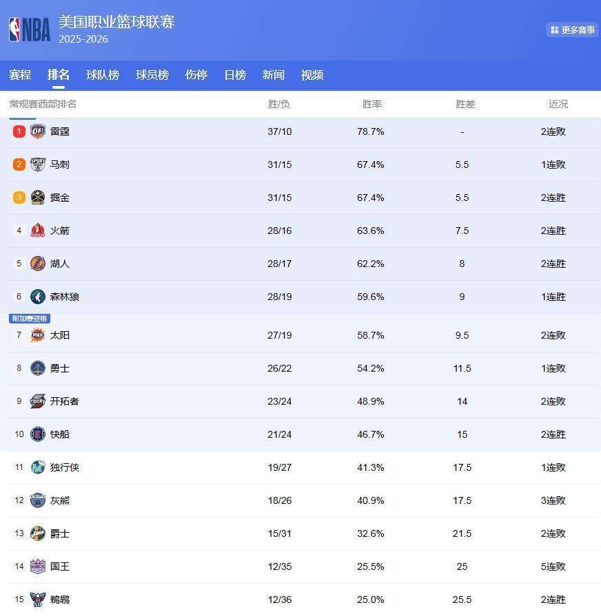 最近看NBA东部这局势,我真觉得比追剧还过瘾,战力榜排一排心里才有底 最近看NBA东部这局势,我真觉得比追剧还过瘾,战力榜排一排心里才有底